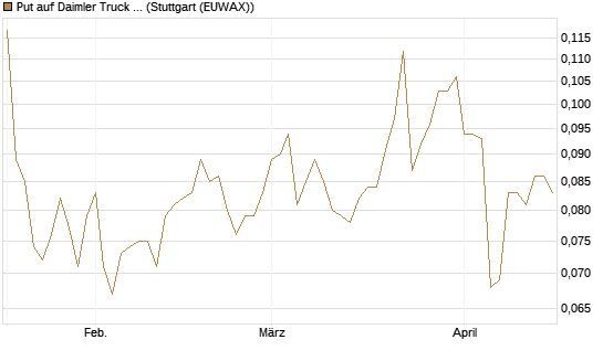 Put auf Daimler Truck Holding [Vontobel] Chart