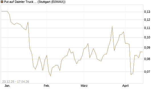 Put auf Daimler Truck Holding [Vontobel] Chart