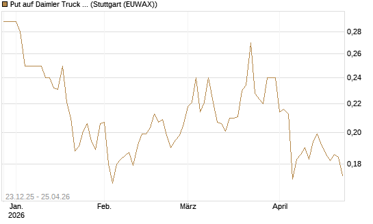 Put auf Daimler Truck Holding [Vontobel] Chart