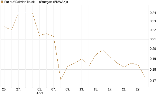 Put auf Daimler Truck Holding [Vontobel] Chart