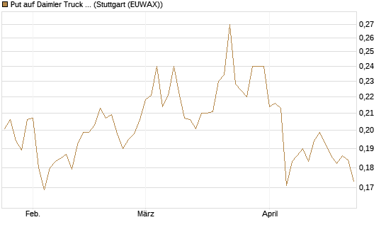 Put auf Daimler Truck Holding [Vontobel] Chart