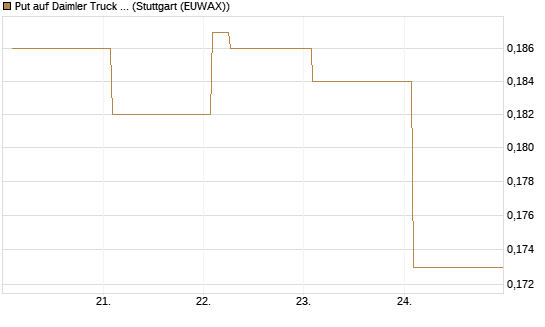 Put auf Daimler Truck Holding [Vontobel] Chart