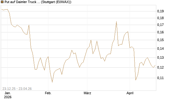 Put auf Daimler Truck Holding [Vontobel] Chart