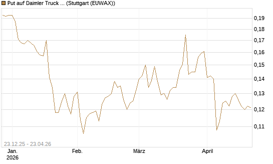 Put auf Daimler Truck Holding [Vontobel] Chart