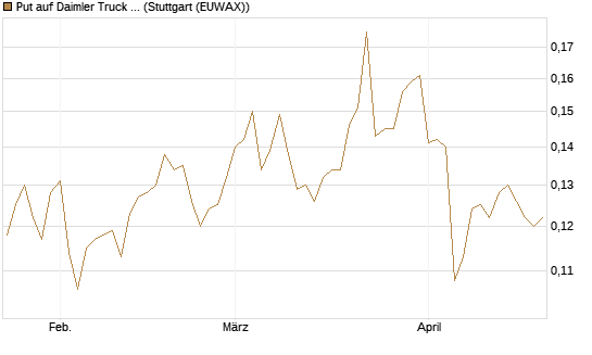 Put auf Daimler Truck Holding [Vontobel] Chart