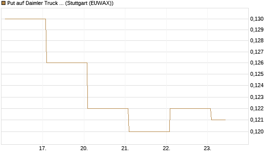 Put auf Daimler Truck Holding [Vontobel] Chart