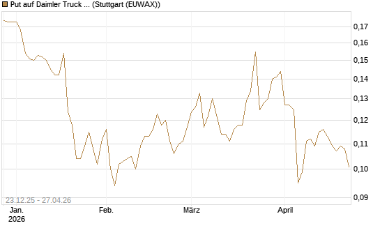 Put auf Daimler Truck Holding [Vontobel] Chart