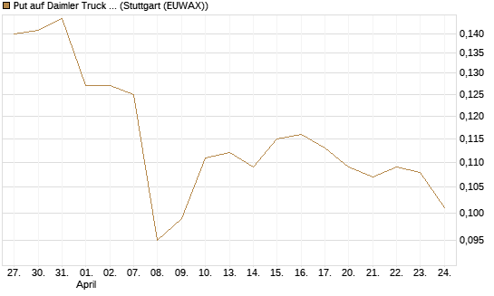 Put auf Daimler Truck Holding [Vontobel] Chart