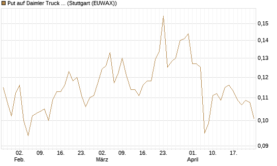Put auf Daimler Truck Holding [Vontobel] Chart