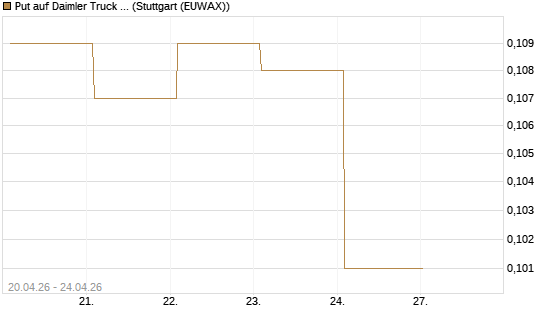 Put auf Daimler Truck Holding [Vontobel] Chart