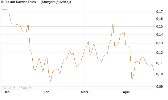 Put auf Daimler Truck Holding [Vontobel] Chart