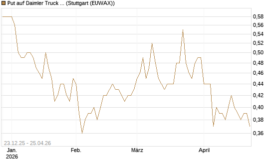 Put auf Daimler Truck Holding [Vontobel] Chart
