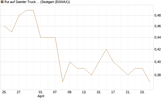 Put auf Daimler Truck Holding [Vontobel] Chart