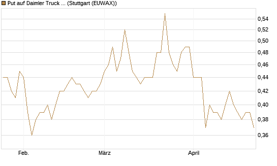 Put auf Daimler Truck Holding [Vontobel] Chart