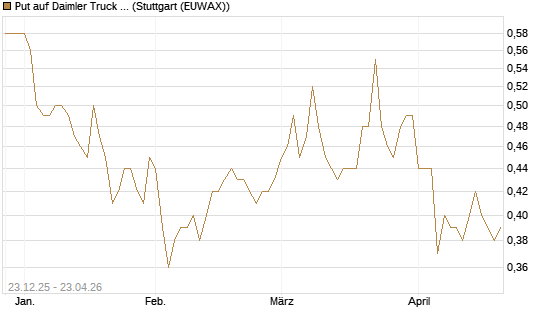 Put auf Daimler Truck Holding [Vontobel] Chart