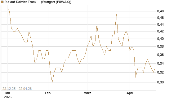 Put auf Daimler Truck Holding [Vontobel] Chart