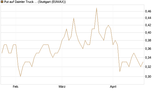 Put auf Daimler Truck Holding [Vontobel] Chart