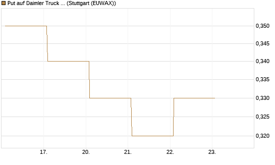 Put auf Daimler Truck Holding [Vontobel] Chart