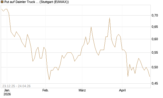 Put auf Daimler Truck Holding [Vontobel] Chart