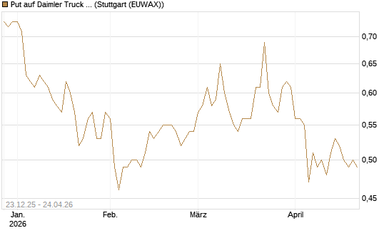 Put auf Daimler Truck Holding [Vontobel] Chart