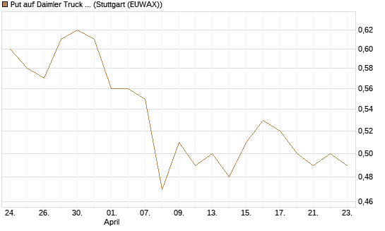 Put auf Daimler Truck Holding [Vontobel] Chart