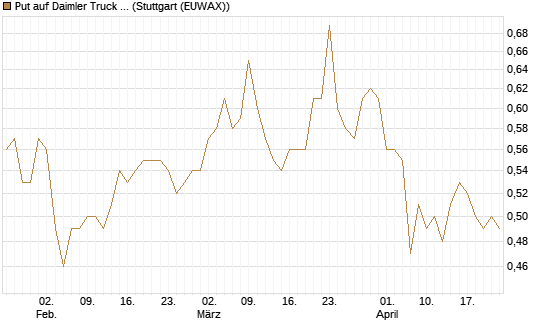 Put auf Daimler Truck Holding [Vontobel] Chart
