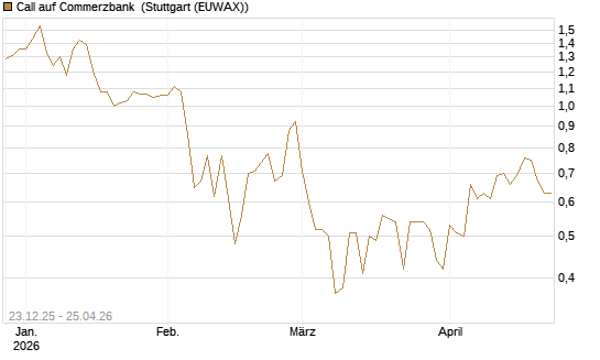 Call auf Commerzbank [Vontobel] Chart