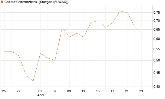 Call auf Commerzbank [Vontobel] Chart