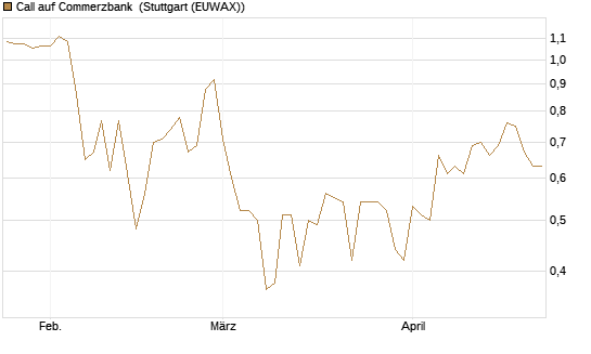 Call auf Commerzbank [Vontobel] Chart