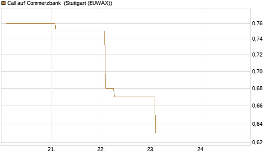 Call auf Commerzbank [Vontobel] Chart