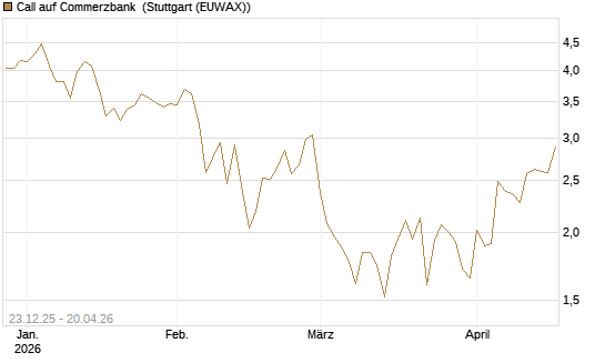 Call auf Commerzbank [Vontobel] Chart
