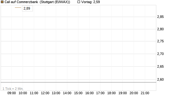 Call auf Commerzbank [Vontobel] Chart