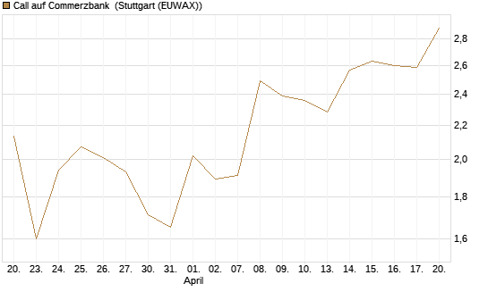Call auf Commerzbank [Vontobel] Chart