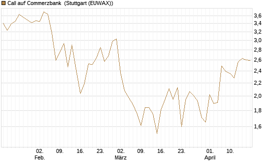 Call auf Commerzbank [Vontobel] Chart