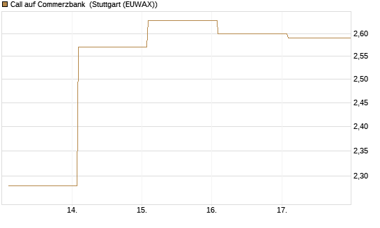 Call auf Commerzbank [Vontobel] Chart