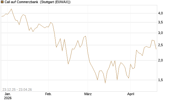 Call auf Commerzbank [Vontobel] Chart