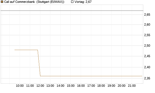 Call auf Commerzbank [Vontobel] Chart