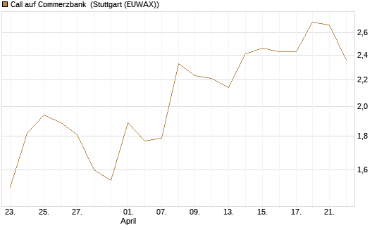 Call auf Commerzbank [Vontobel] Chart