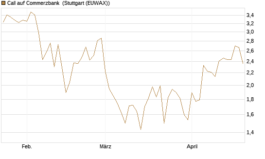 Call auf Commerzbank [Vontobel] Chart