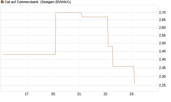 Call auf Commerzbank [Vontobel] Chart