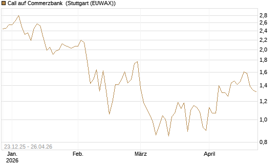 Call auf Commerzbank [Vontobel] Chart