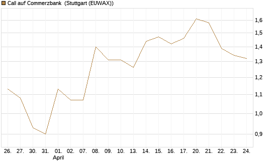Call auf Commerzbank [Vontobel] Chart