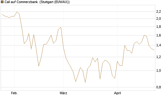 Call auf Commerzbank [Vontobel] Chart