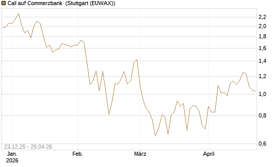 Call auf Commerzbank [Vontobel] Chart