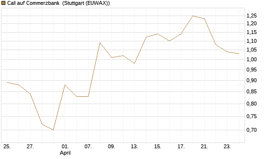 Call auf Commerzbank [Vontobel] Chart