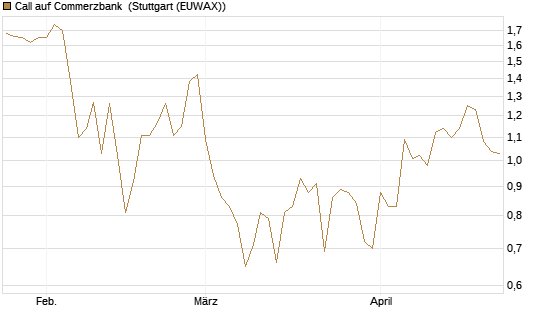 Call auf Commerzbank [Vontobel] Chart