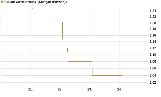 Call auf Commerzbank [Vontobel] Chart
