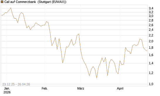 Call auf Commerzbank [Vontobel] Chart
