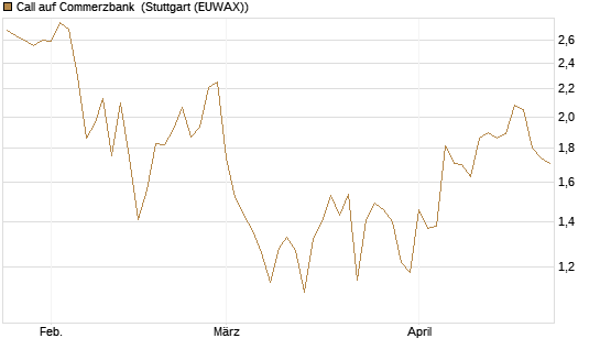 Call auf Commerzbank [Vontobel] Chart