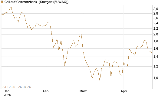 Call auf Commerzbank [Vontobel] Chart